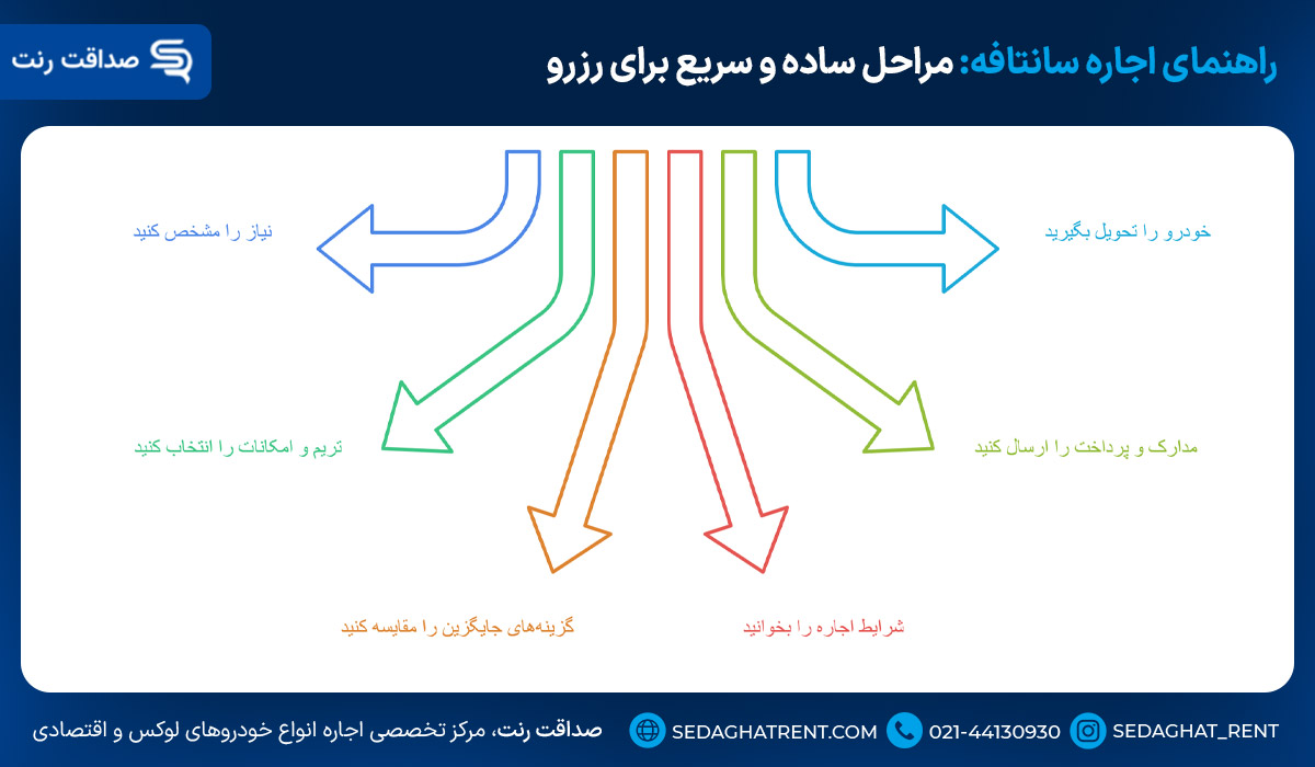 راهنمای اجاره سانتافه: مراحل ساده و سریع برای رزرو